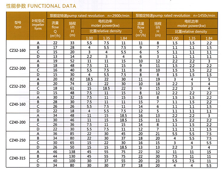 CZ型單級單吸懸臂式<a target='_blank' title='河北盛輝泵業(yè)離心泵-離心泵系列 ' href='/lgbxl.html'>離心泵</a>參數(shù)