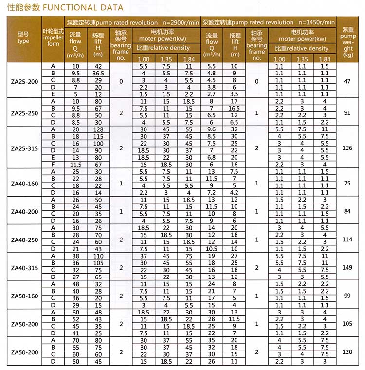 <b>ZA系列石油化工流程泵</b>參數(shù)表